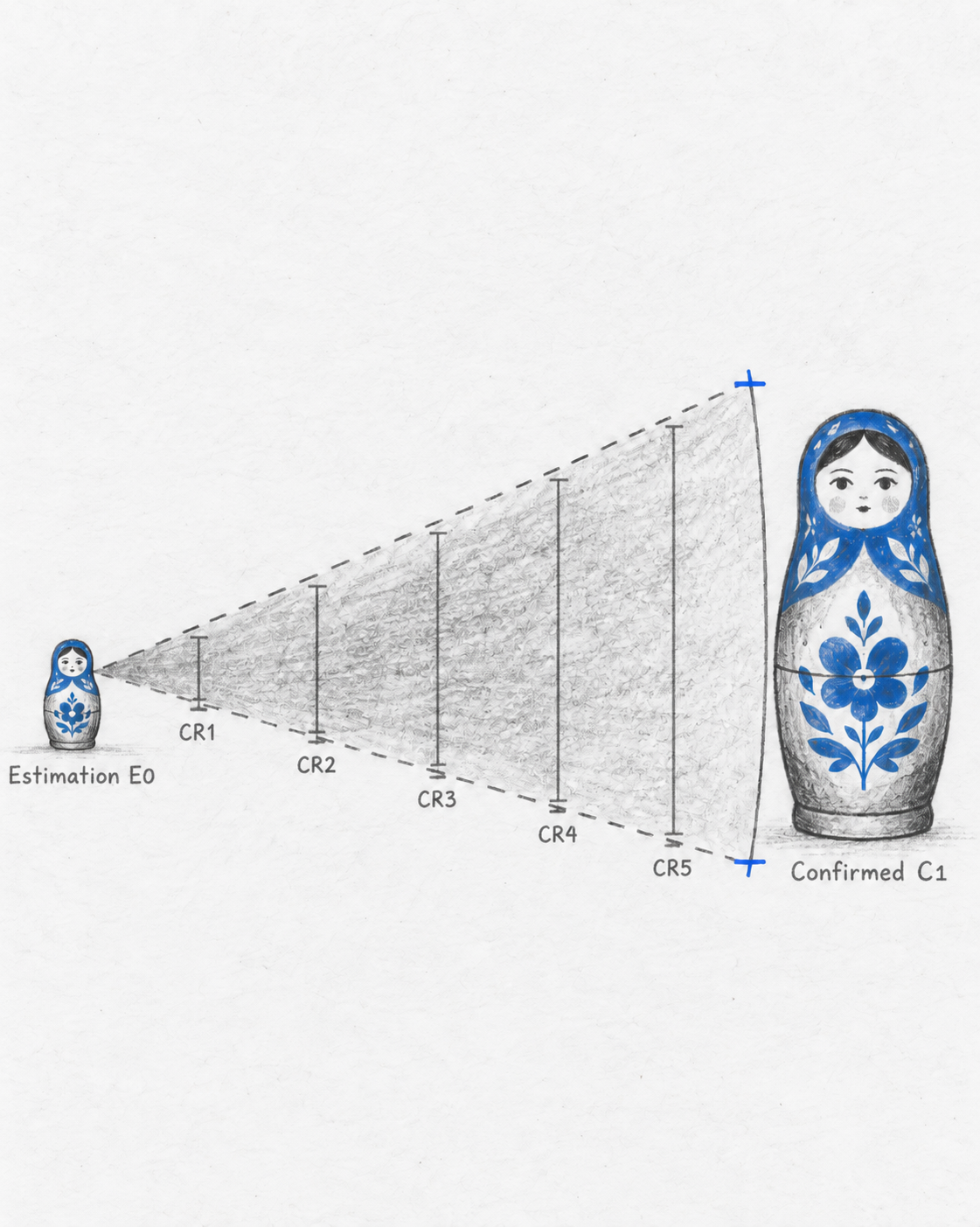 A cone of uncertainty narrowing from an early estimation to a confirmed cost, with confidence ranges marked along the way