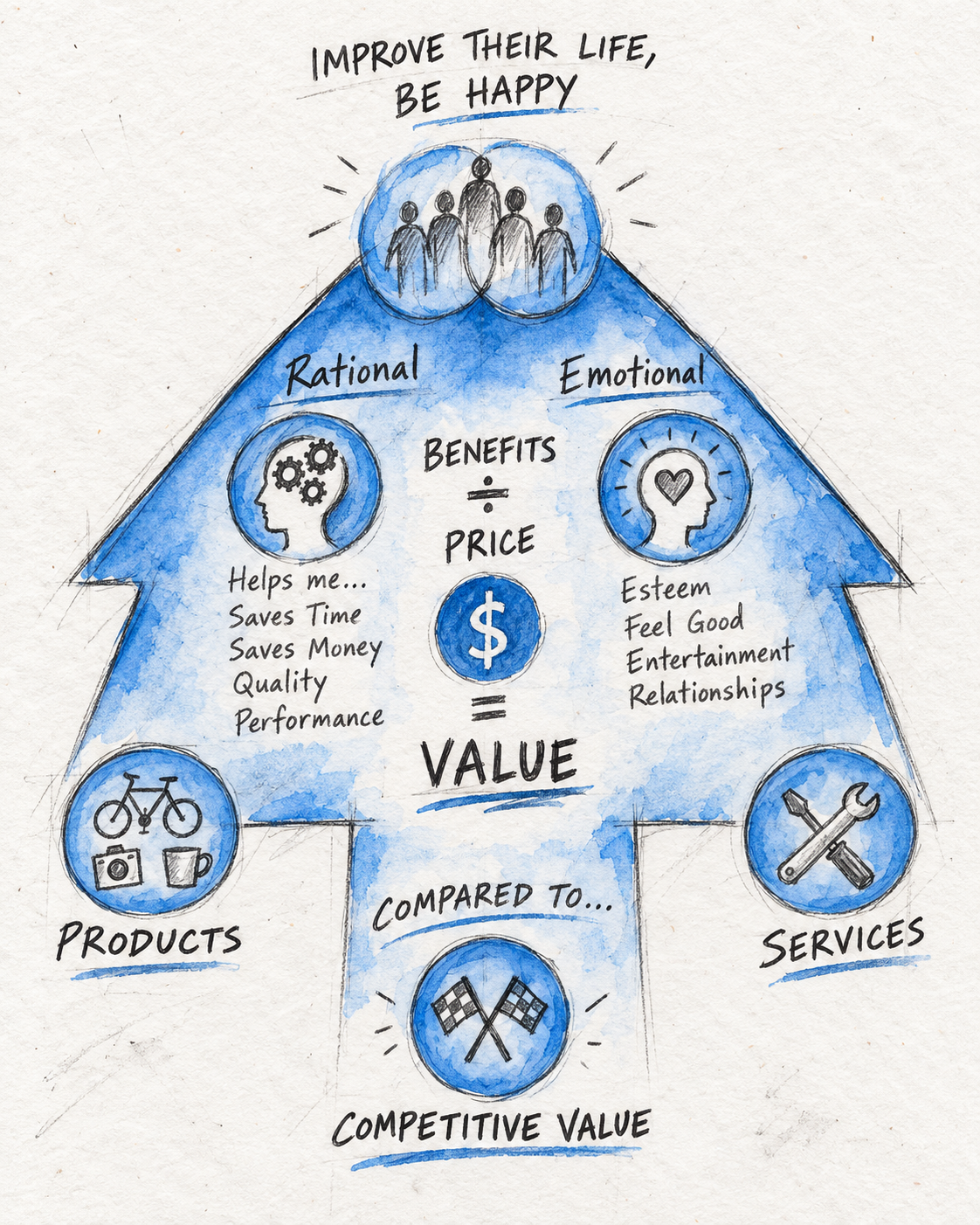 Benefits rising and price falling, widening the value a product delivers